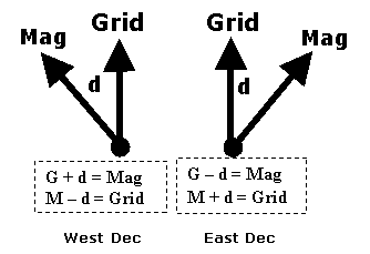 Mag Declination Diagram